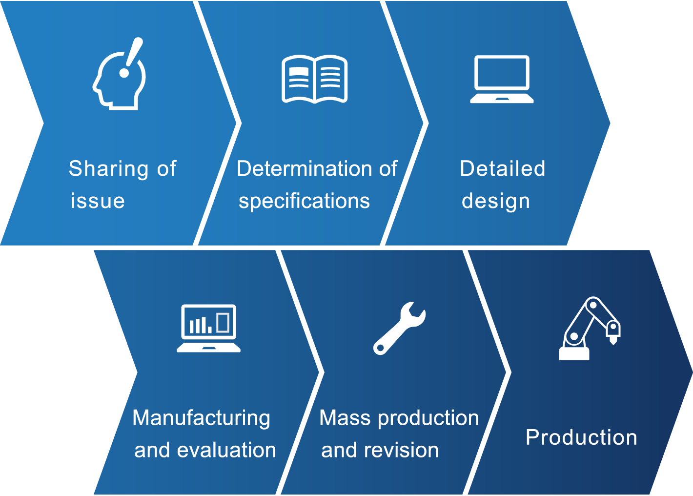 Sharing of issue,Determination of specifications,Detailed design,Manufacturing and evaluation,Mass production and revision,Production