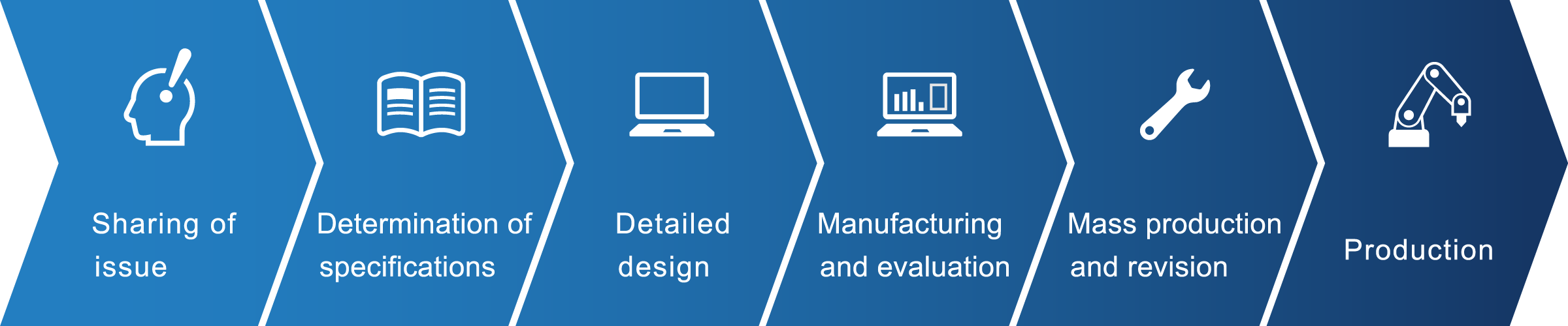 Sharing of issue,Determination of specifications,Detailed design,Manufacturing and evaluation,Mass production and revision,Production