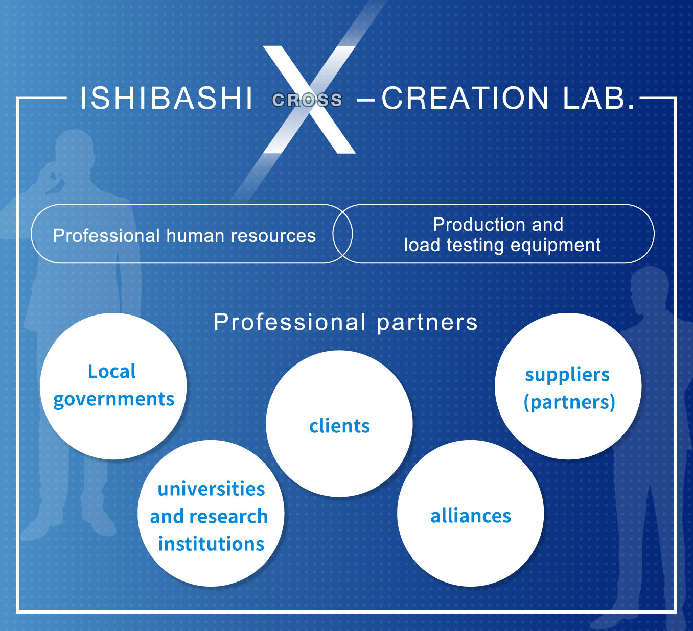 HUTAMA FAJAR PRAKARSA, PT X-CREATION LAB.,Professional human resources,Production and load testing equipment,Professional partners,Local governments, universities and research institutions,clients, alliances, suppliers (partners)